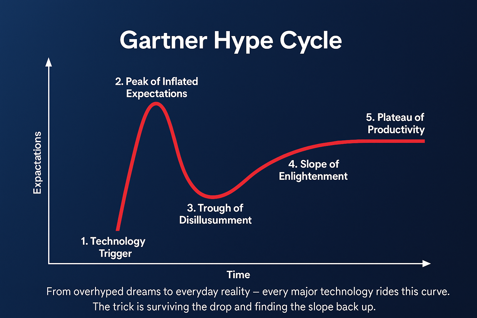 AI Hype vs. Blockchain Hype. Two tech revolutions. One changed… | by Petko  Karamotchev | Medium