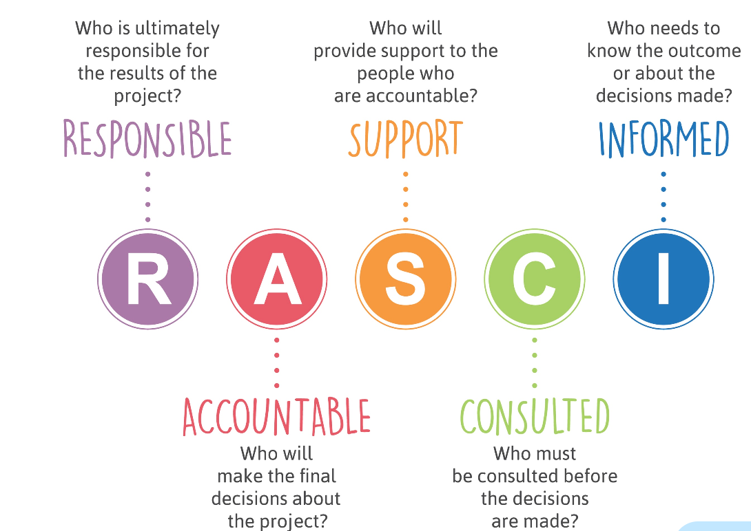 What Is Raci Template