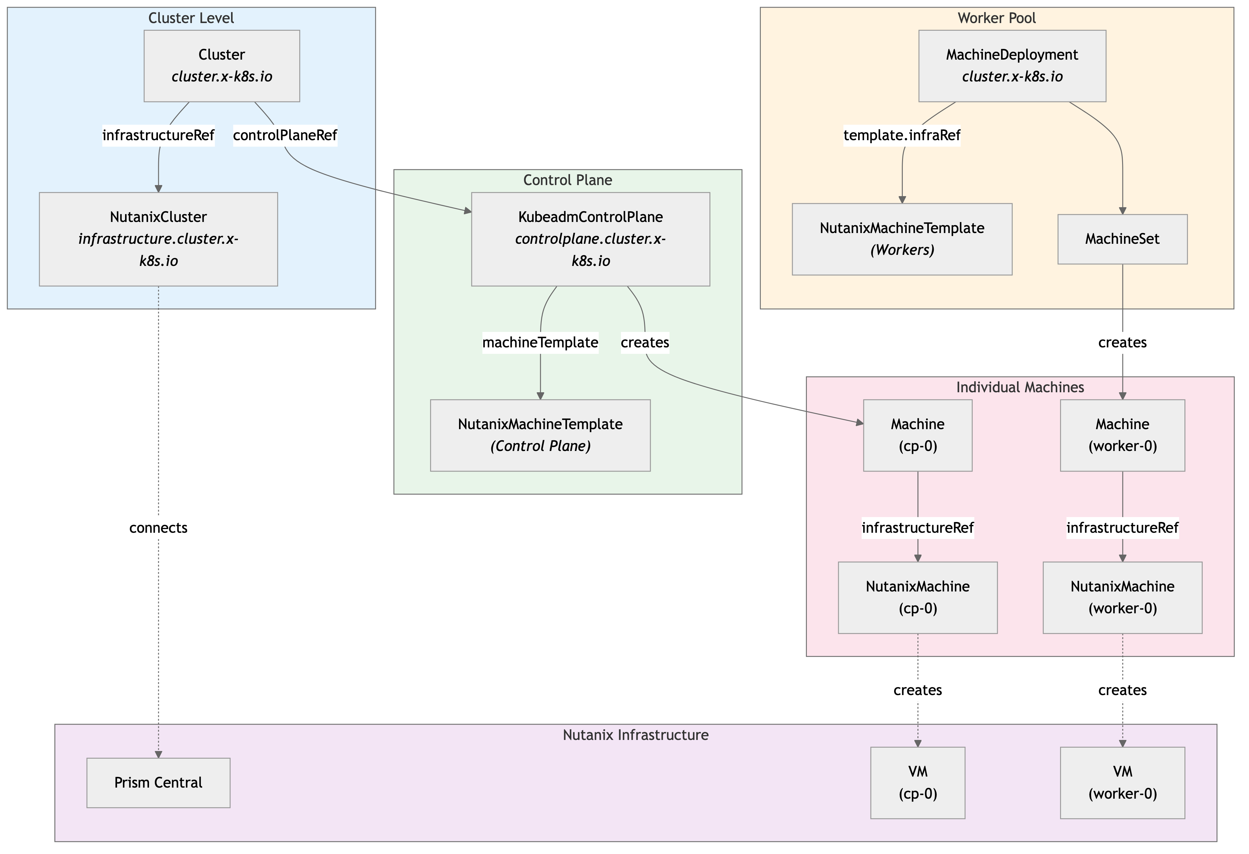 Nutanix + Cluster API: Infrastructure Provider Deep Dive | by