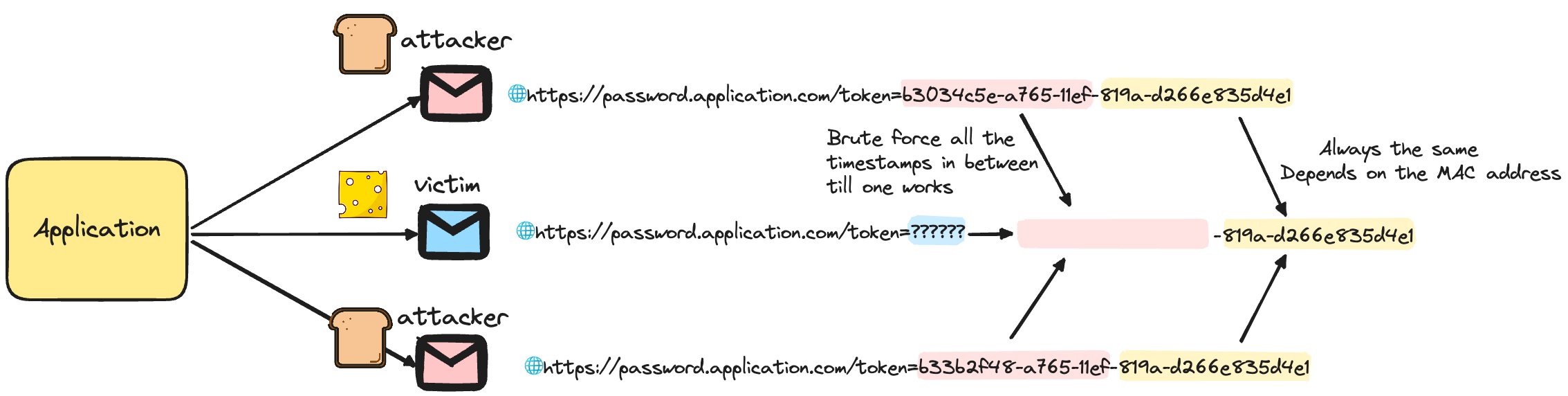 Lessons Learned #3: Is your random UUID really random? (Account takeover  with the sandwich 🥪 attack) | by Mohamed AboElKheir | AppSec Untangled |  Medium
