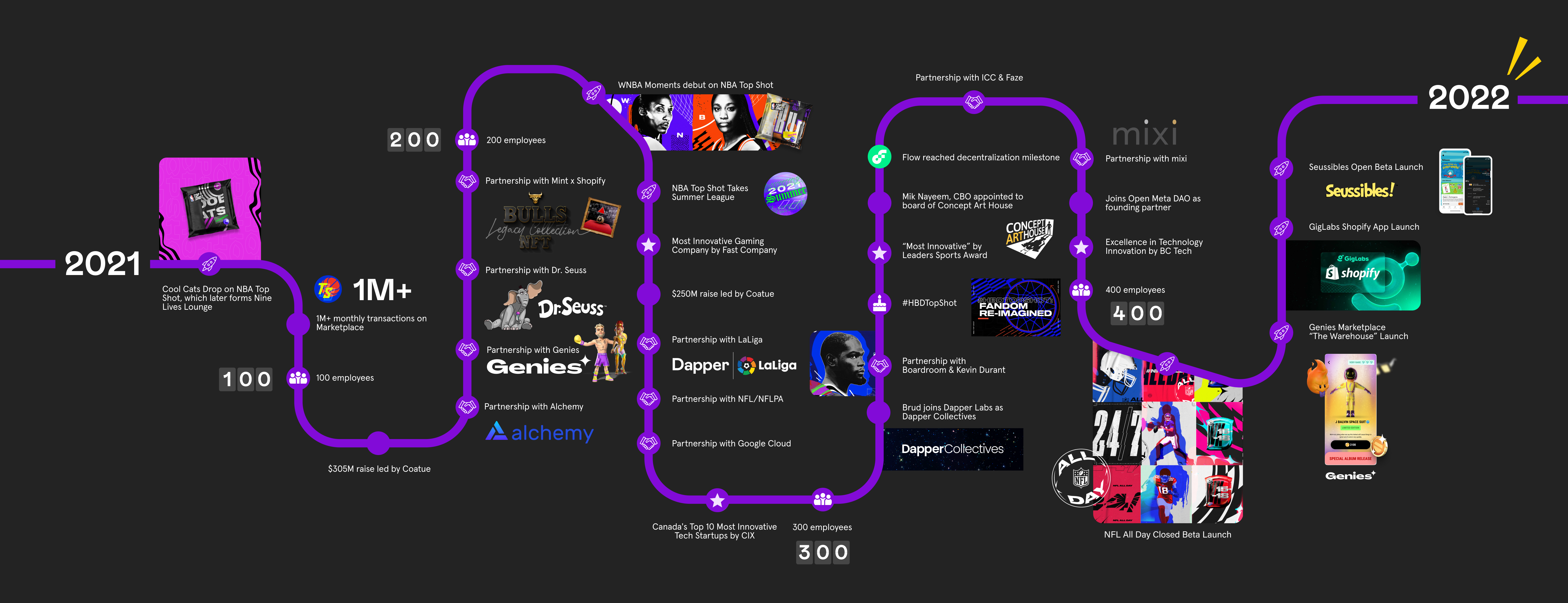 2021: the Year Web3 and the Open Metaverse Became Inevitable | by Roham  Gharegozlou | Dapper Labs | Medium