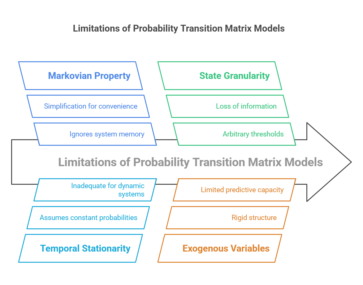 Limitations and Weaknesses of Probability Transition Matrix Models
