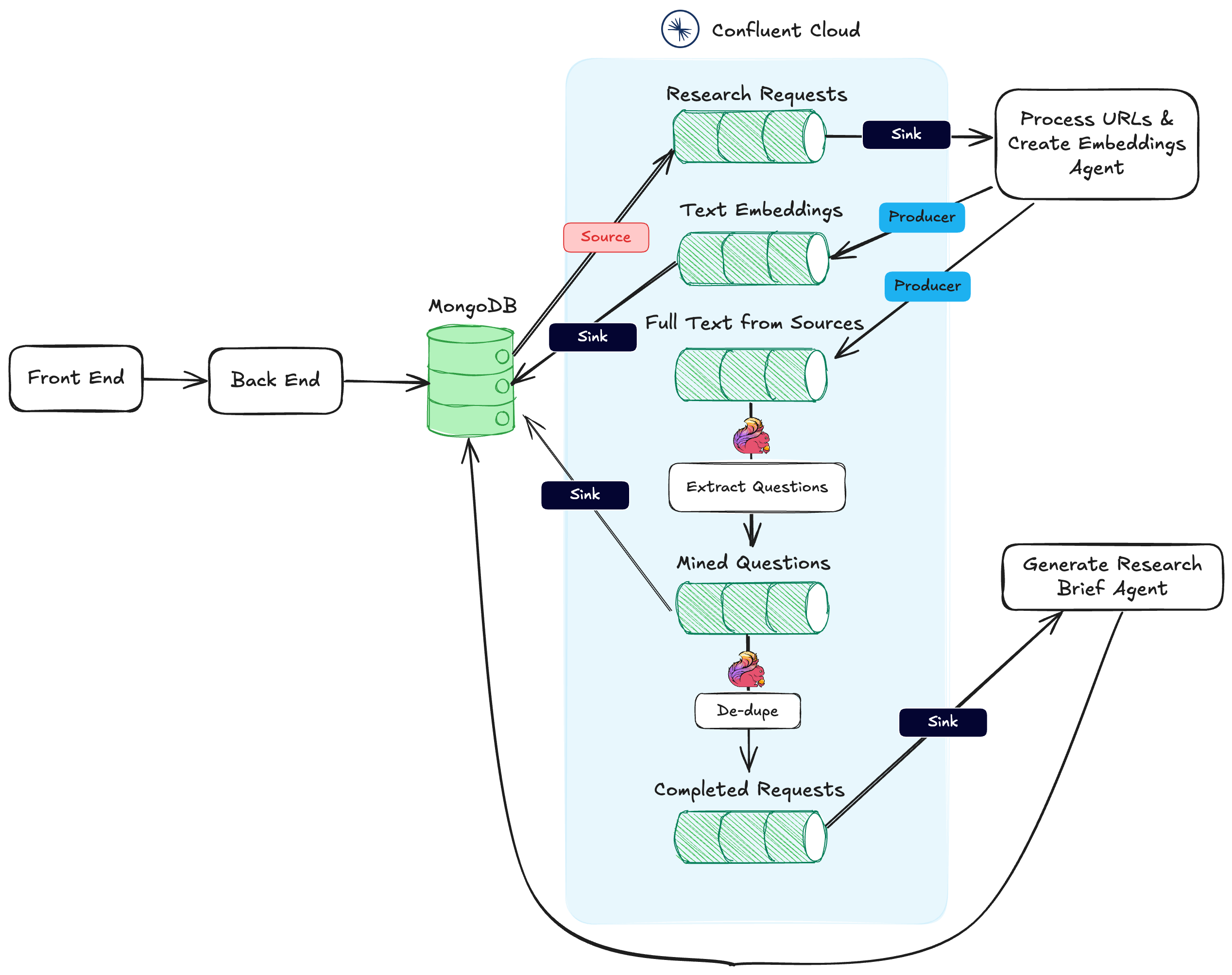 Event-Driven AI: Building a Research Assistant with Kafka and