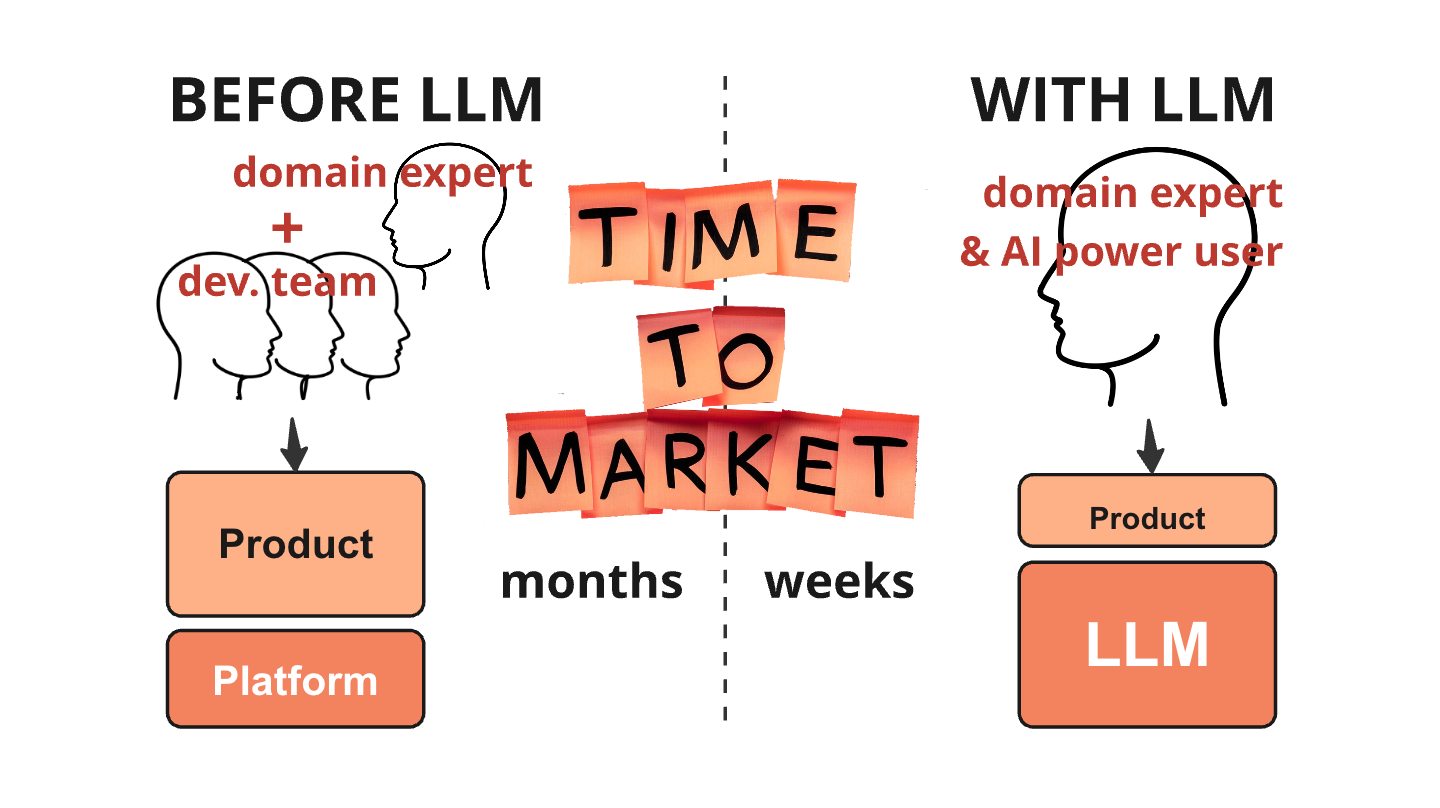 How Can a New LLM-powered Product Gain Its Competitive Edge? | by Alexey  Evdokimov | AI Advances