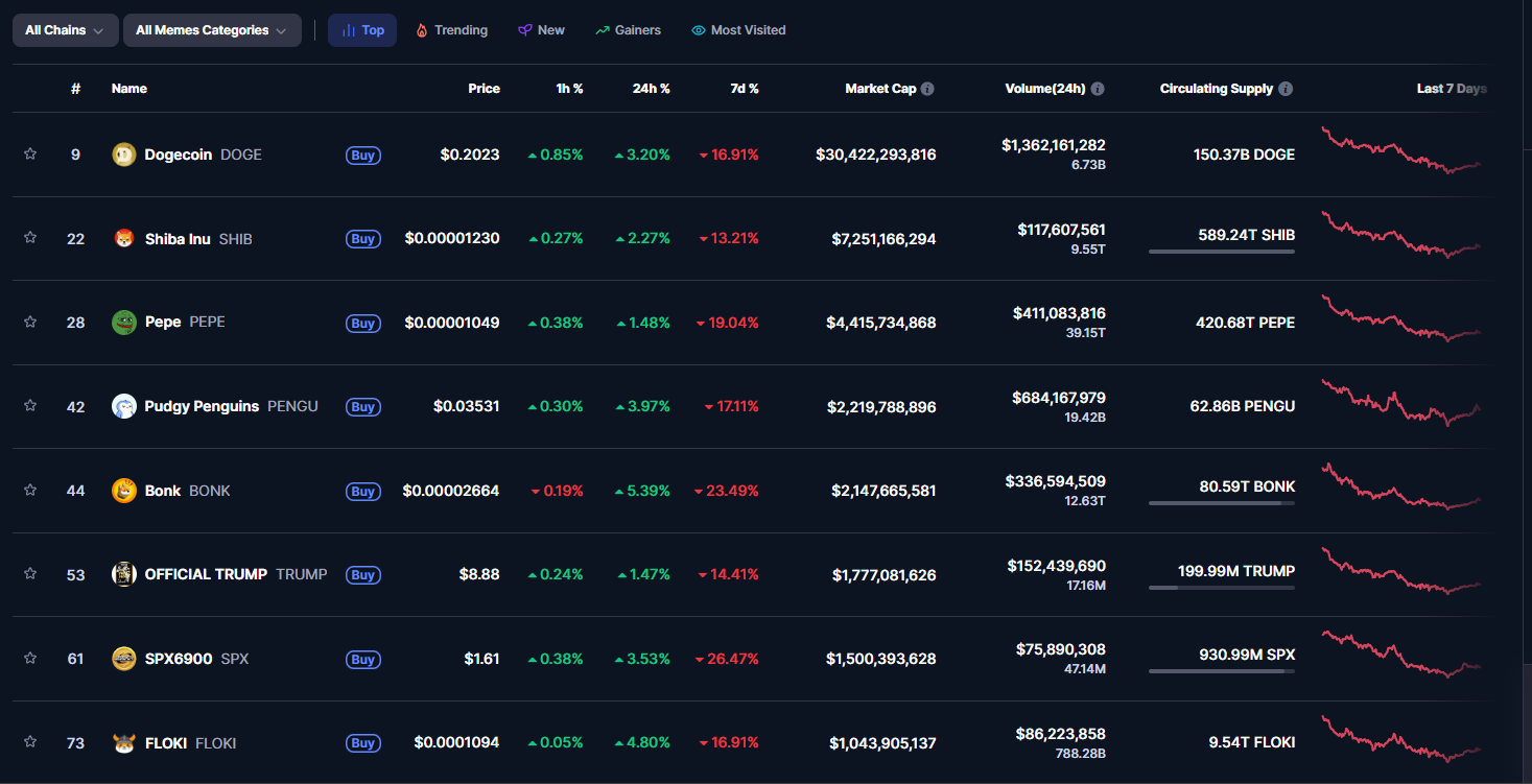 The Memecoin Supercycle 2025: When Internet Culture Creates Billionaires |  by Lex | Coinmonks | Medium