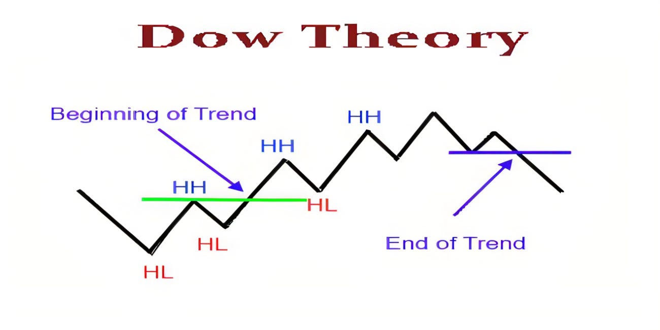 The Dow Theory: : A Cornerstone of Technical Analysis Education | by Laara  Copley-Smith | Medium