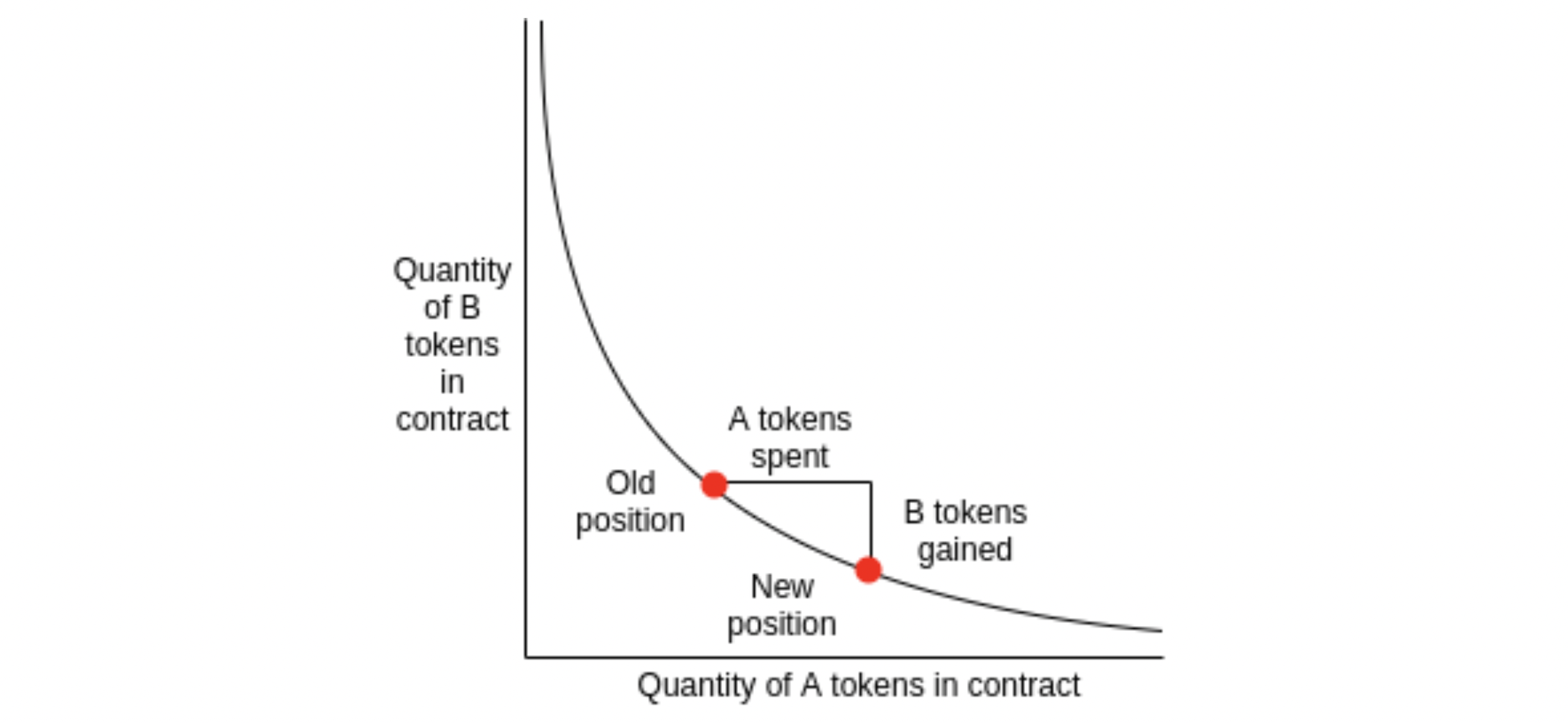 같지만 다른 AMM — 대체 다들 뭐가 다르길래 계속 생겨나는 건가요 | by scalalang2 | CURG | Medium