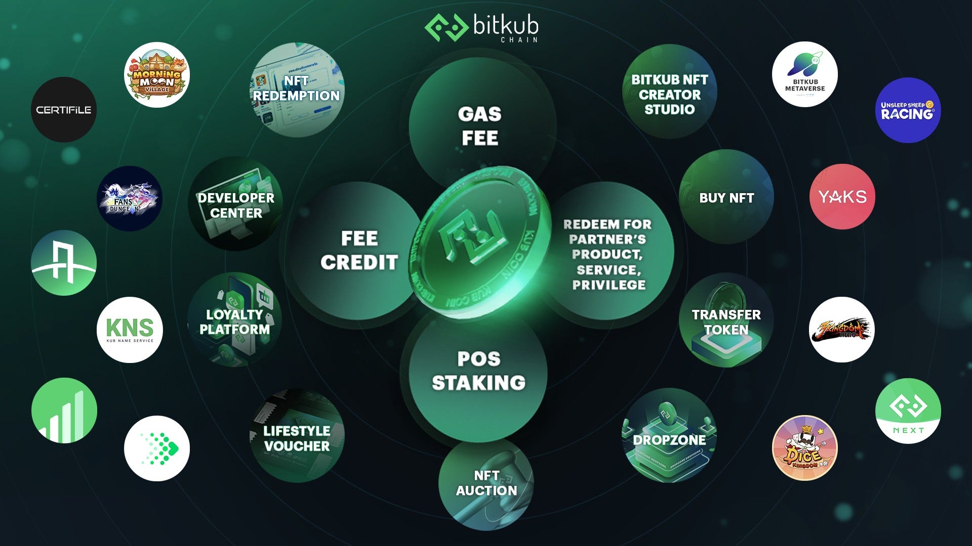 KUB Coin Utilities on Bitkub Chain Ecosystem | by  BitkubBlockchainTechnology | Medium