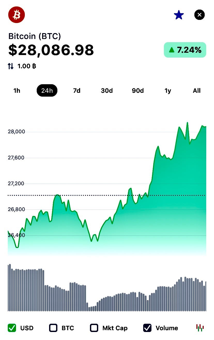 Bitcoin passes $28,000 for the first time My wallet is growing | by Victor  P Vigil Jr. Ballet Ambassador | Medium