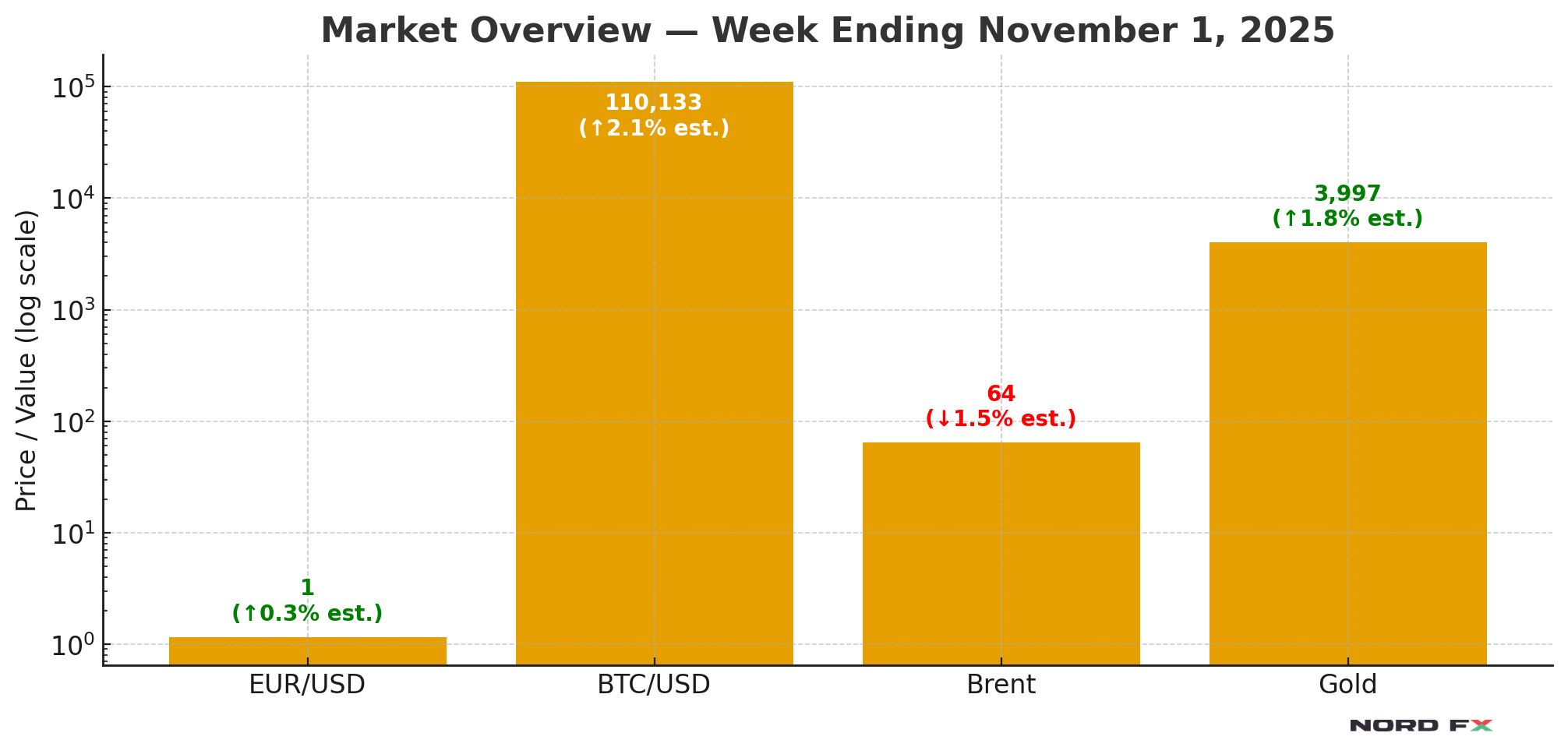 Forex and Cryptocurrency Forecast for November 03–07, 2025 | by NordFX |  Coinmonks | Medium