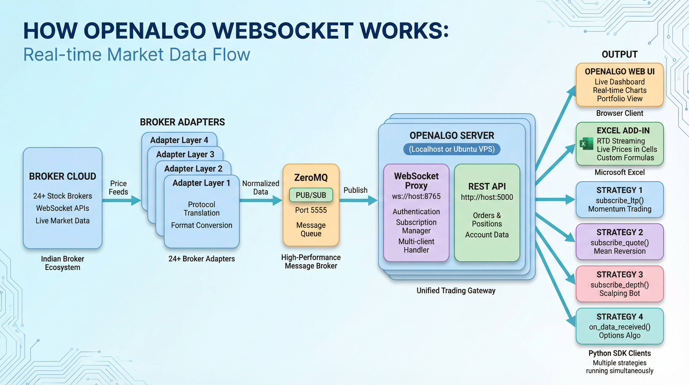 How OpenAlgo WebSocket Works. In active trading, speed is everything… | by  Rajandran R (Creator - OpenAlgo) | Medium