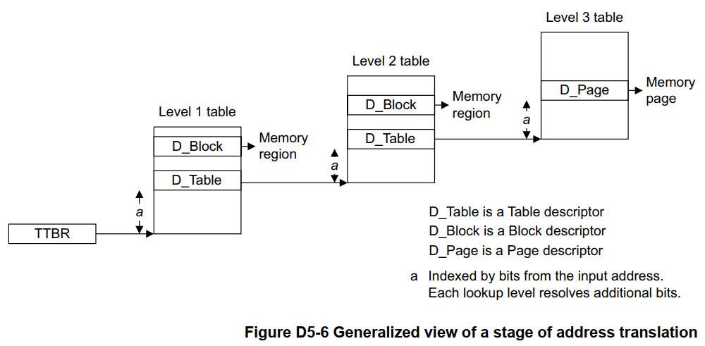 Cloud Hypervisor + GDB + Arm64 Part 5: AArch64 Address
