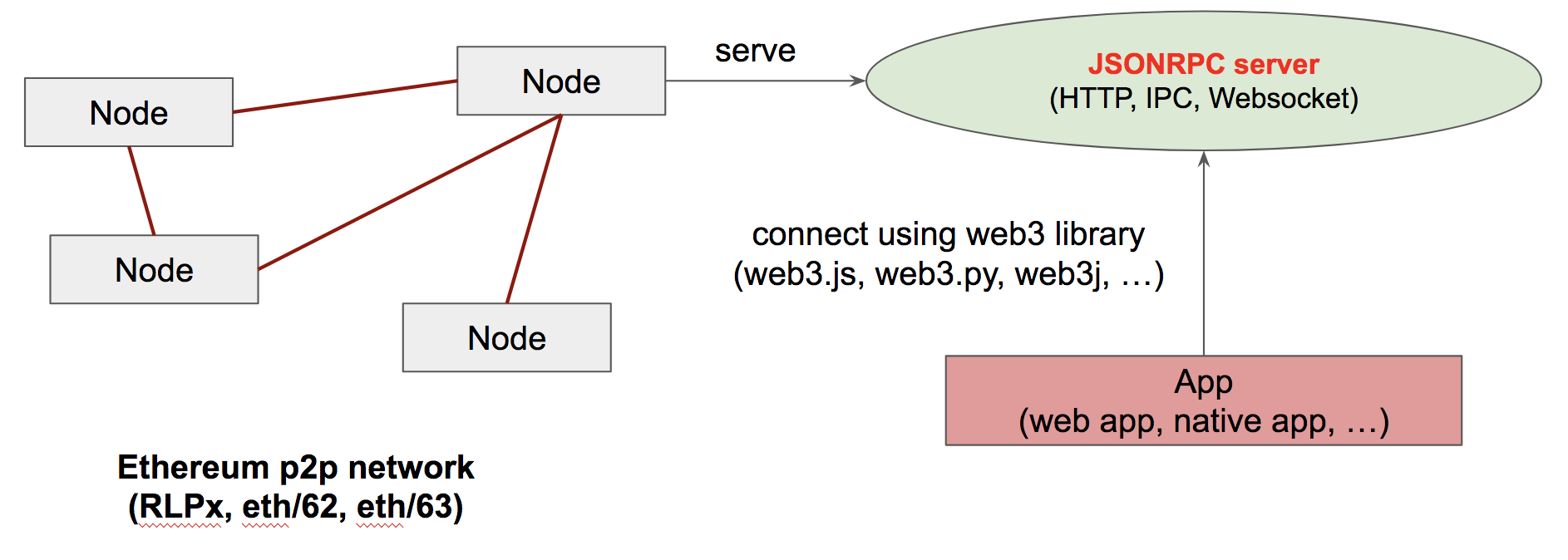 Geth network layer. Carl Park(4000D, github) | by 4000D | Tokamak Network |  Medium