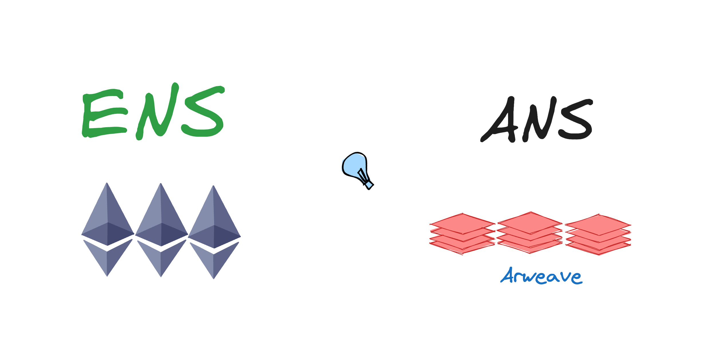 比较研究：ANS 和ENS 的异同之处. 💡 Web3 正在加速发展，Arweave… | by PermaDAO | Medium