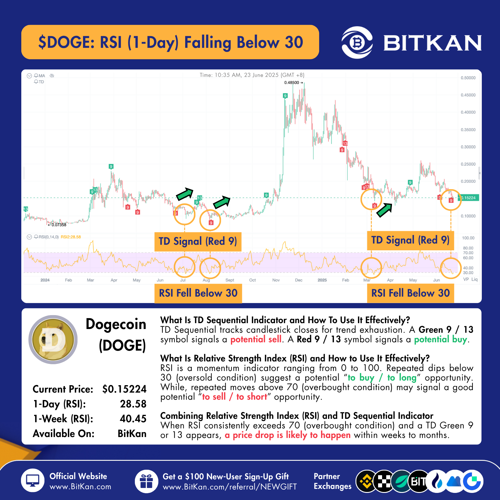 DOGE RSI Falls Below 30: Oversold Signal Flashing | by BitKan | BitKan Hub  | Medium