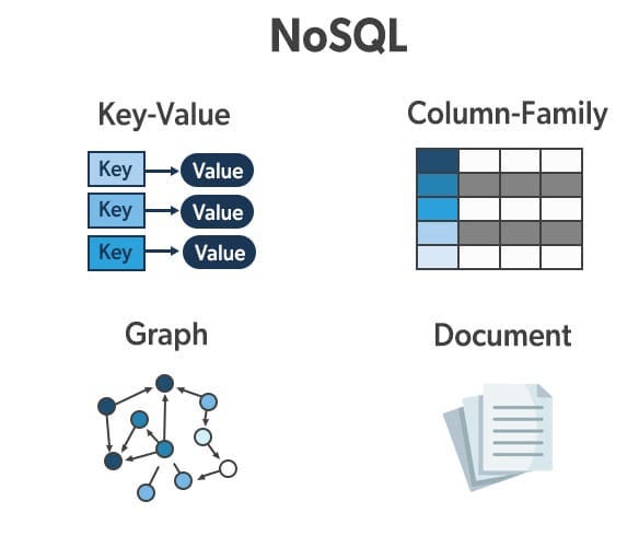 What is NoSQL? A Clear Guide to NoSQL Databases | by Ayush mishra