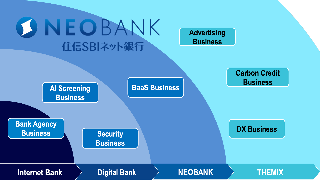 SBI Sumishin Net Bank — First Half Highlights | by Norbert Gehrke | Tokyo  FinTech | Medium