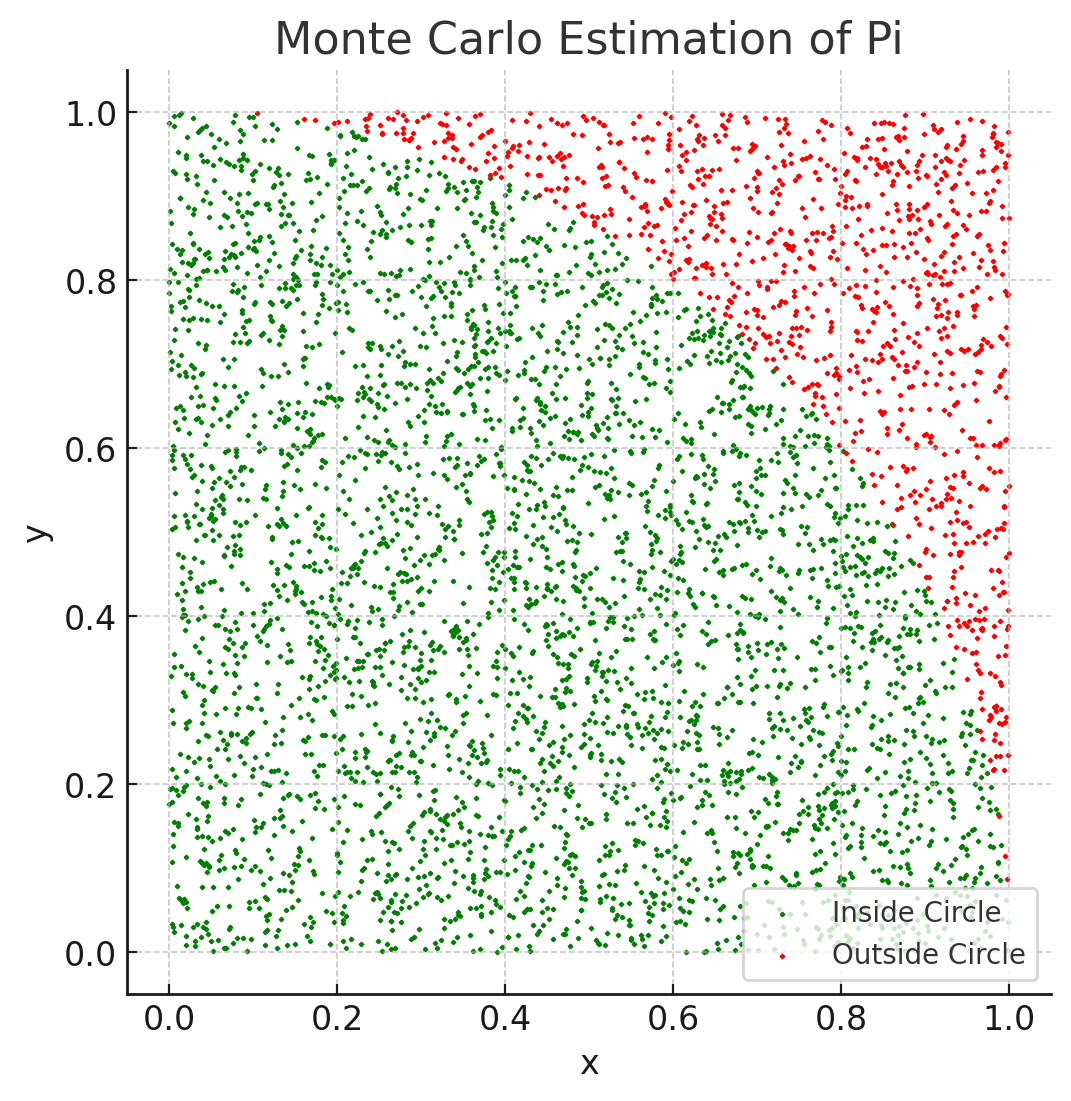 Monte Carlo Simulation Made Easy. What Is Monte Carlo Simulation? | by  Rahul Nair | Medium
