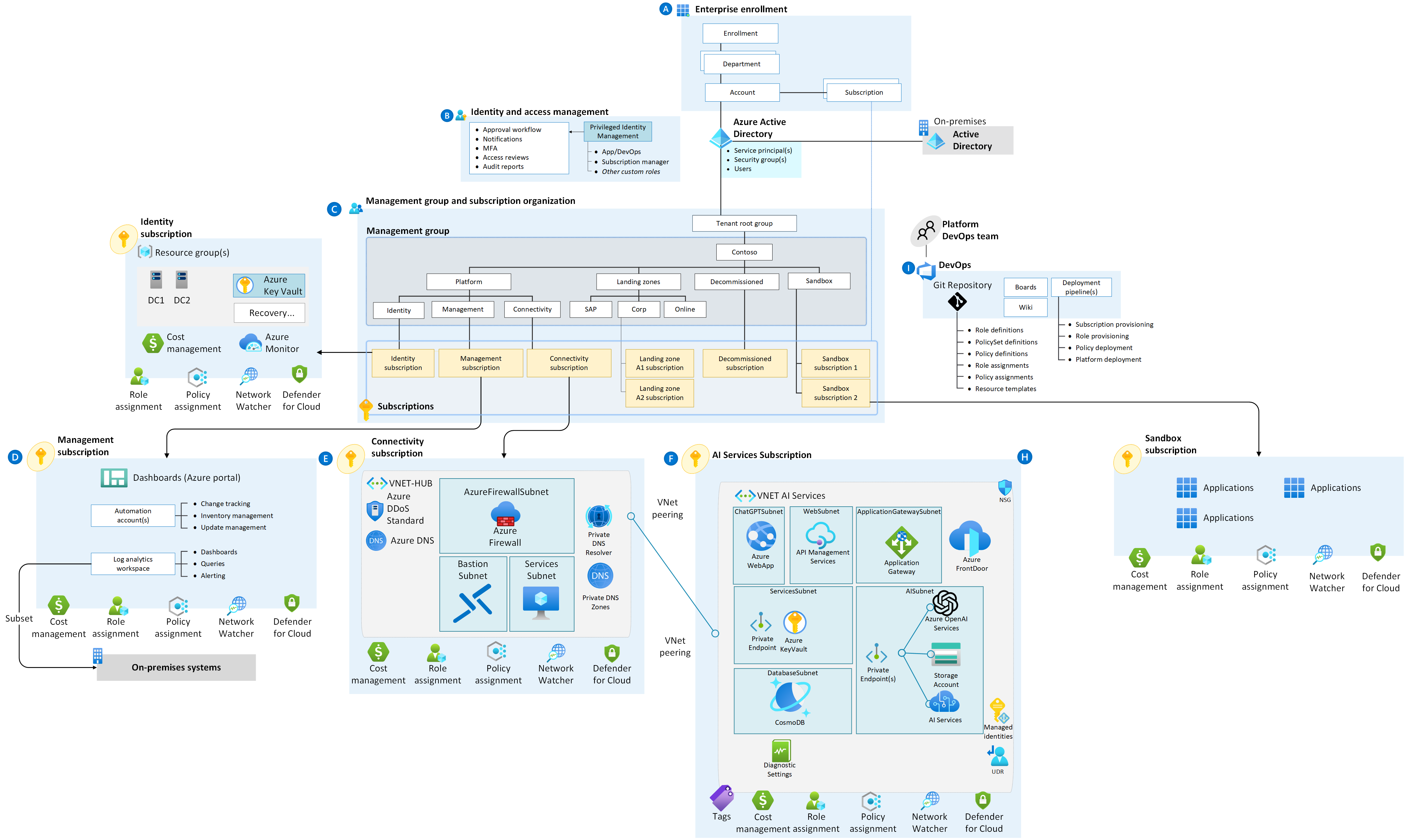Optimizing AI Workloads with Azure: A Comprehensive Guide to Azure