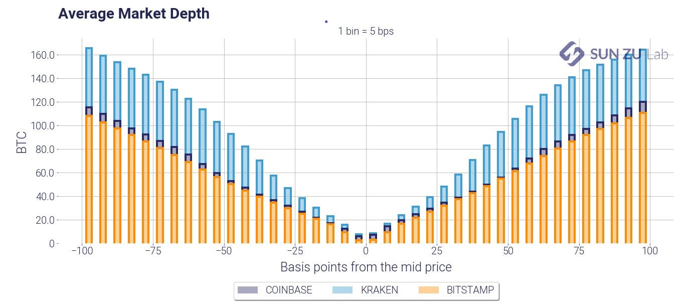 Our take on the liquidity of digital assets | by Stéphane Reverre |  Coinmonks | Medium