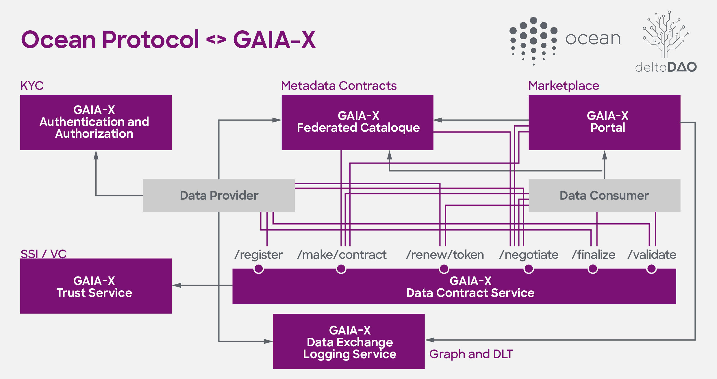 Building towards a decentralized European Data Economy: A Minimal Viable  Gaia-X (MVG) powered by Ocean Protocol | by Ocean Protocol Team | Ocean  Protocol