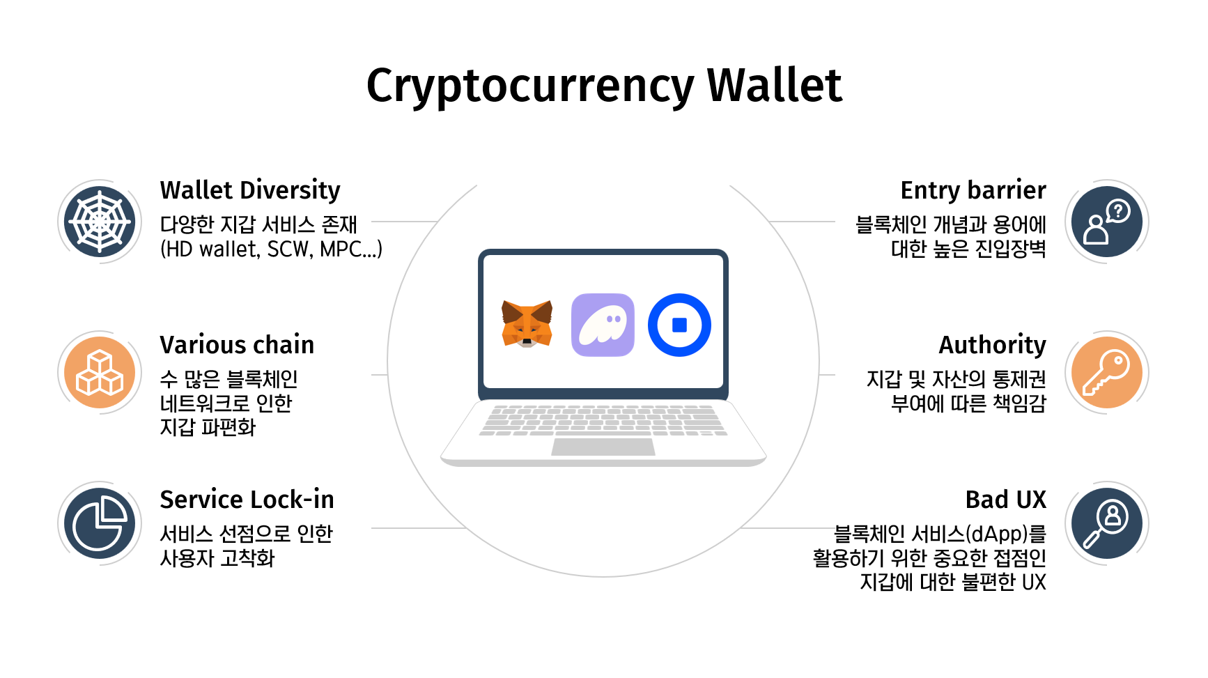 UX Framework for Wallet #1 (Be UXer Team) | by SKN | Decipher Media ｜디사이퍼  미디어 | Medium