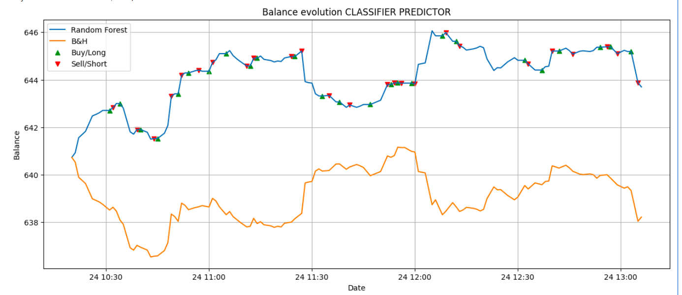 Random Forest and Technical Analysis to predict BITCOIN price | by Arthur F  N | Medium
