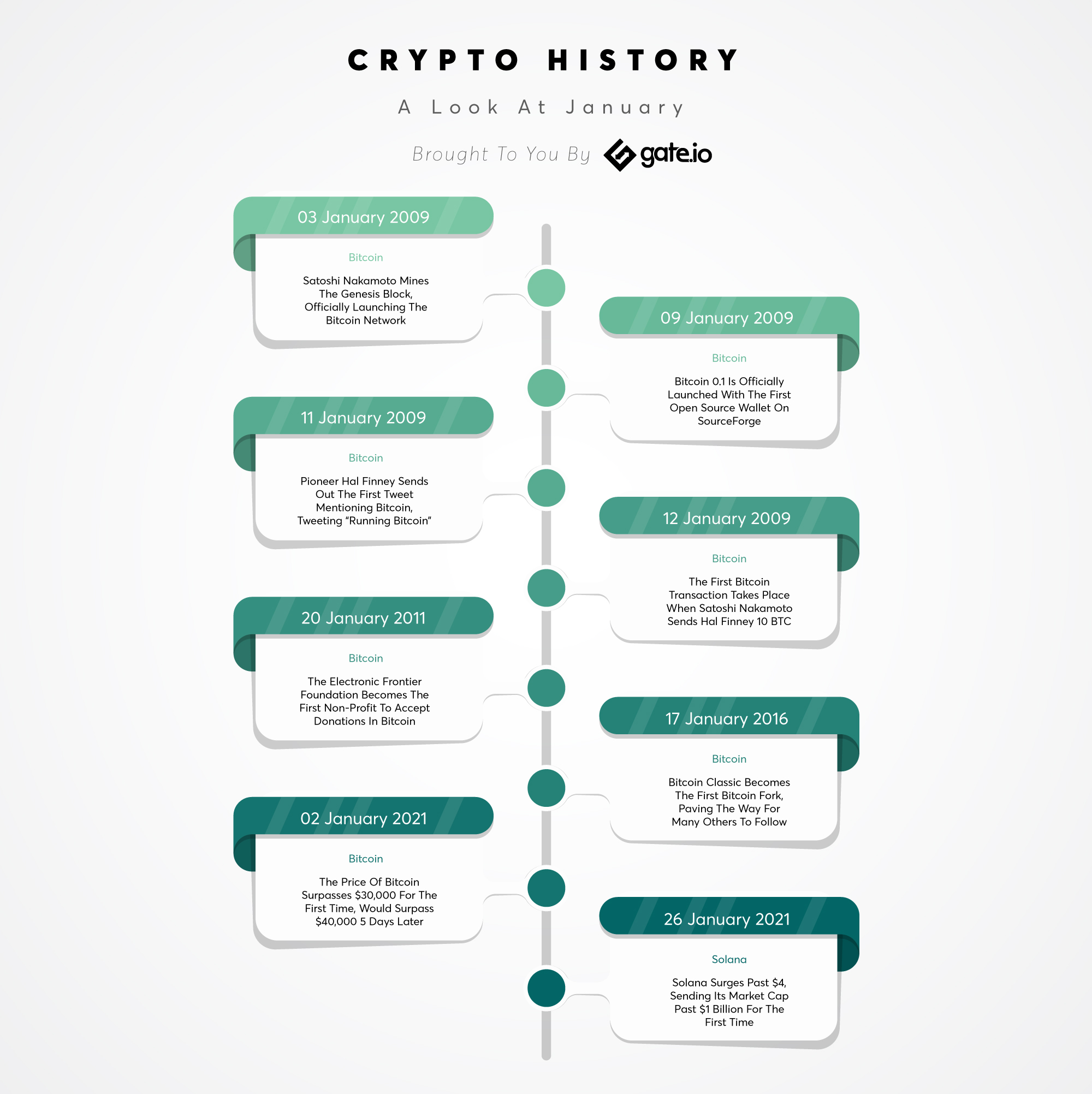 What Happened During The Month Of January In The History Of Crypto | by  Gate | Medium