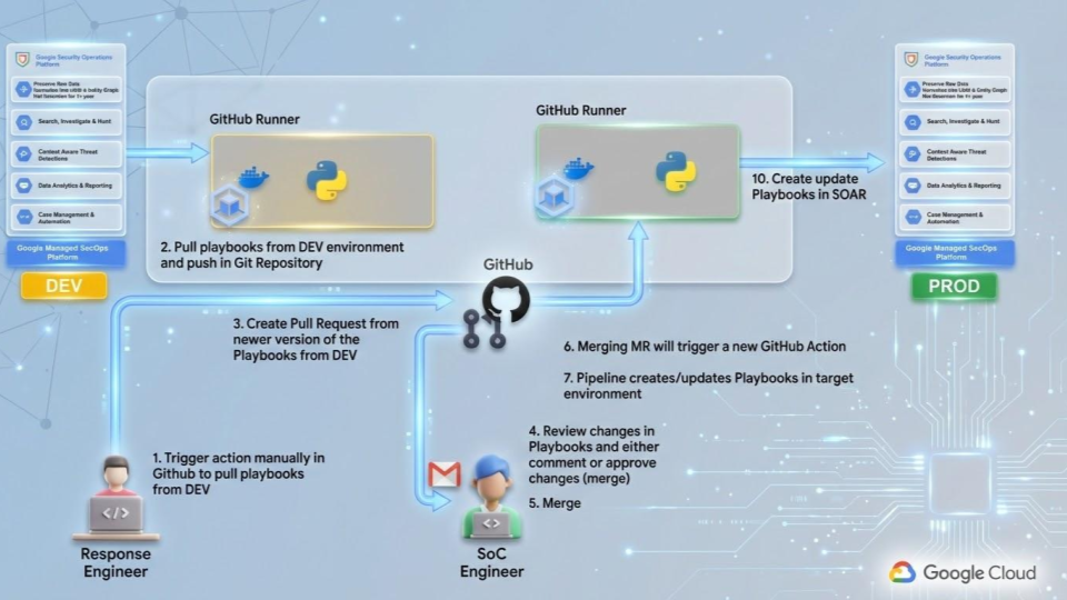 Response as Code in Google SecOps: Engineering the Modern SOC | by