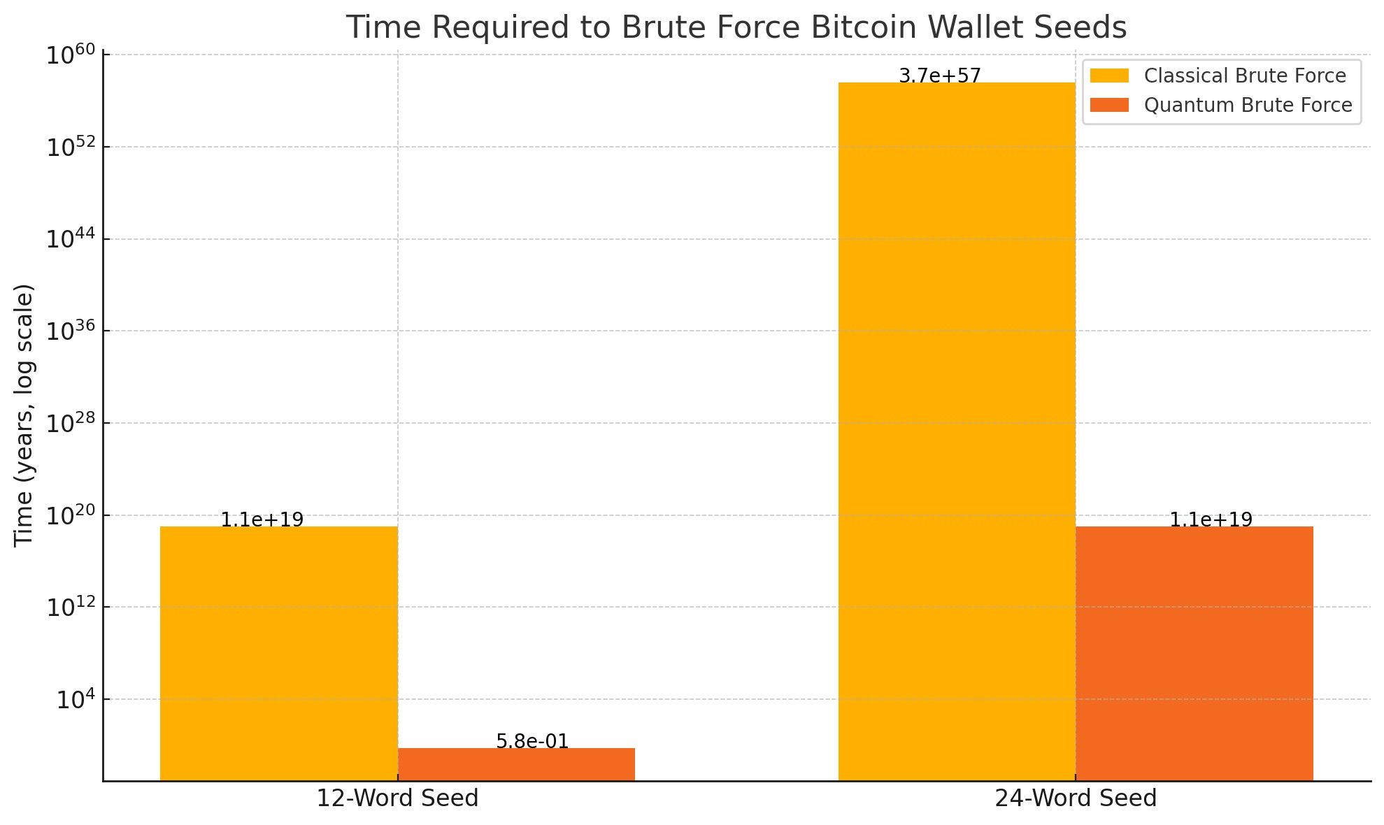 Can we brute force bitcoin wallet seeds with a Quantum computer? | by Evans  Kiptoo | Medium