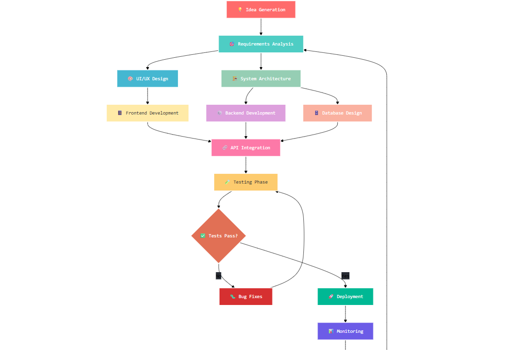 futuristic AI interface generating colorful flowchart with voice command visualization