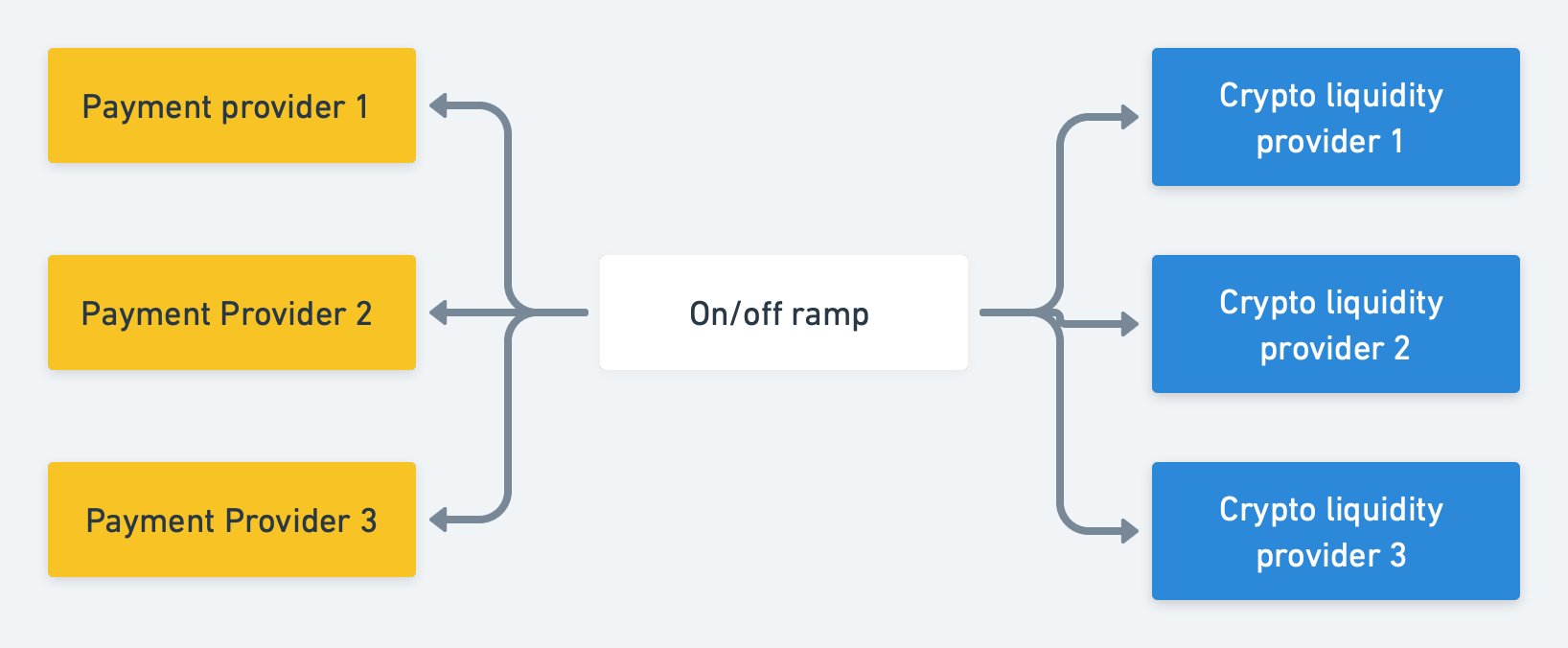 On/off Ramps in Web3: an Introductory Guide | by Celine Wee | Medium