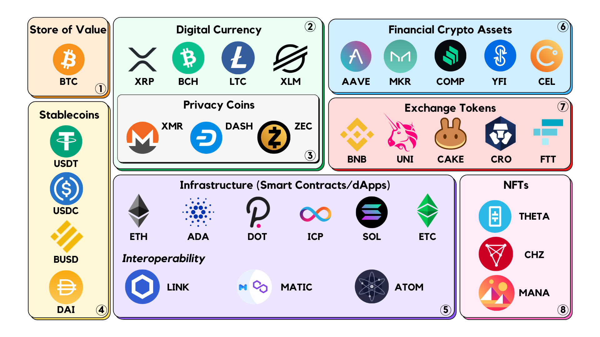 Exploring the Crypto Asset Ecosystem | by Research Team, ODIN88 Alternative  Investments | Medium