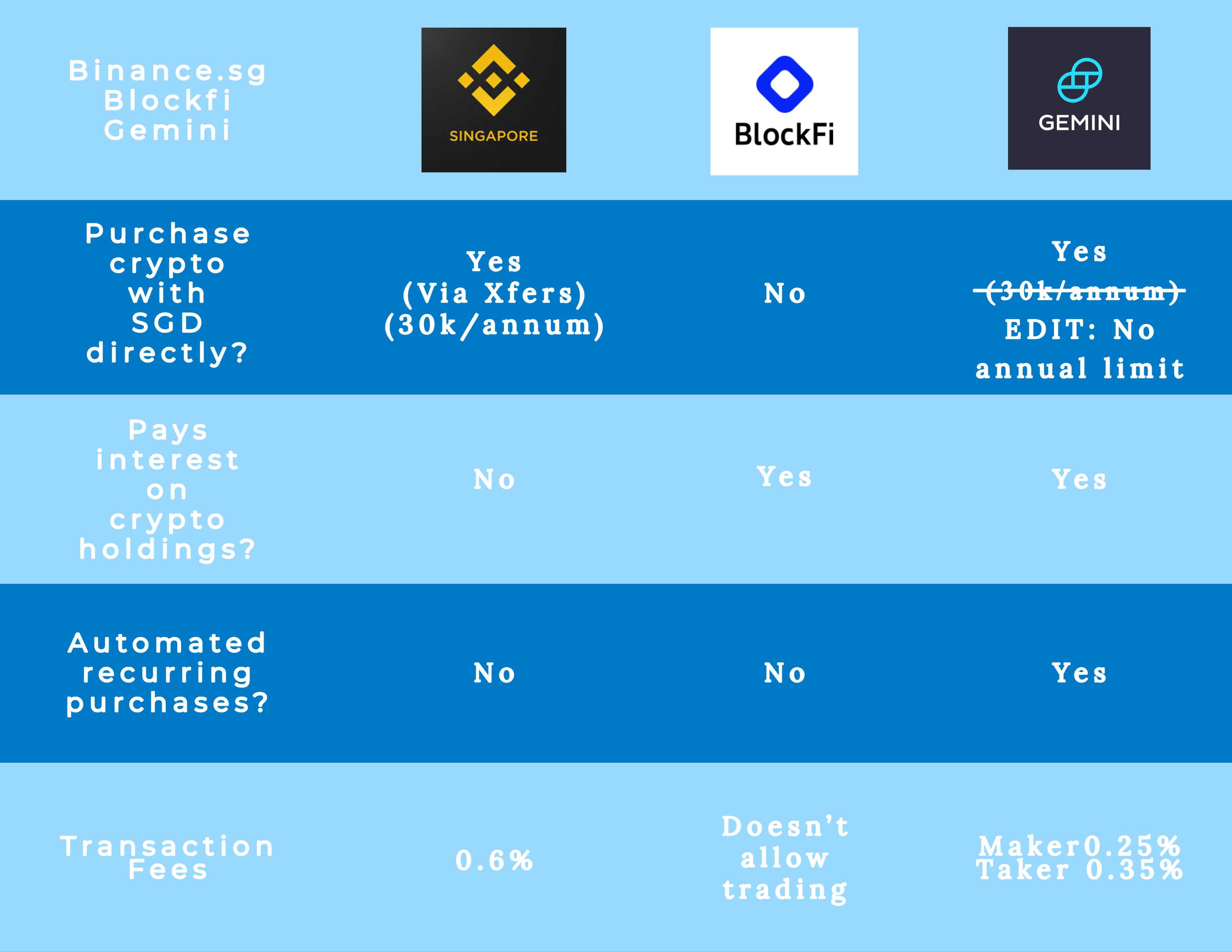 UPDATE: Gemini Exchange is my current preferred exchange to buy-and-hold  crypto! | by Mintoshi | Medium