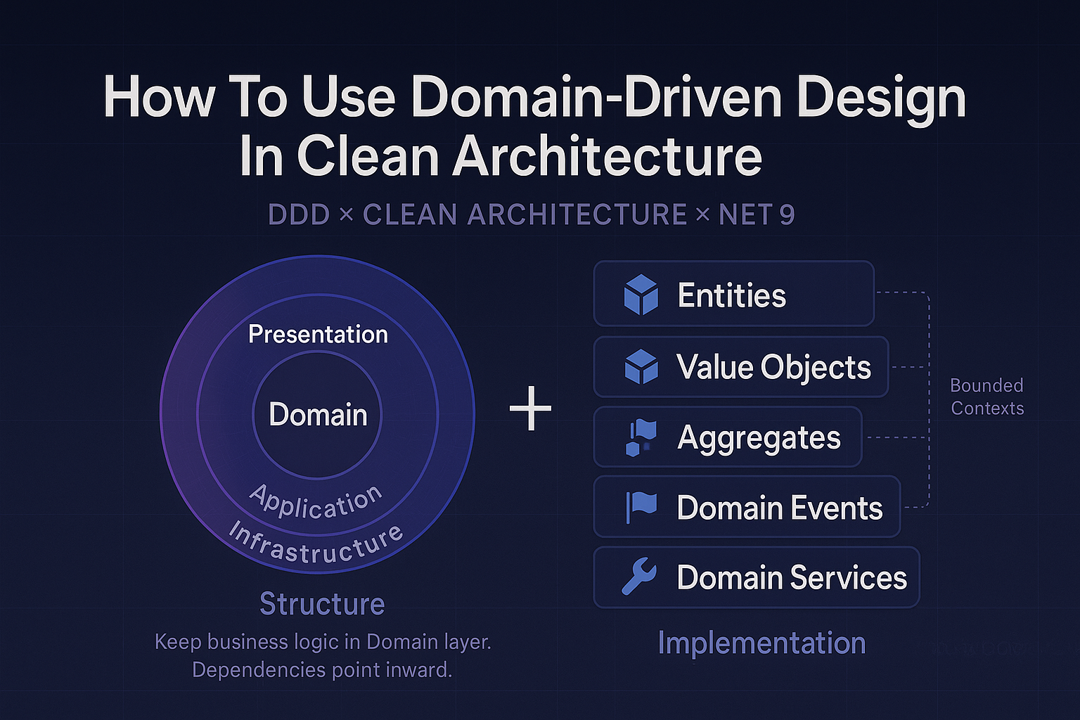 How To Use Domain-Driven Design In Clean Architecture | by Michael