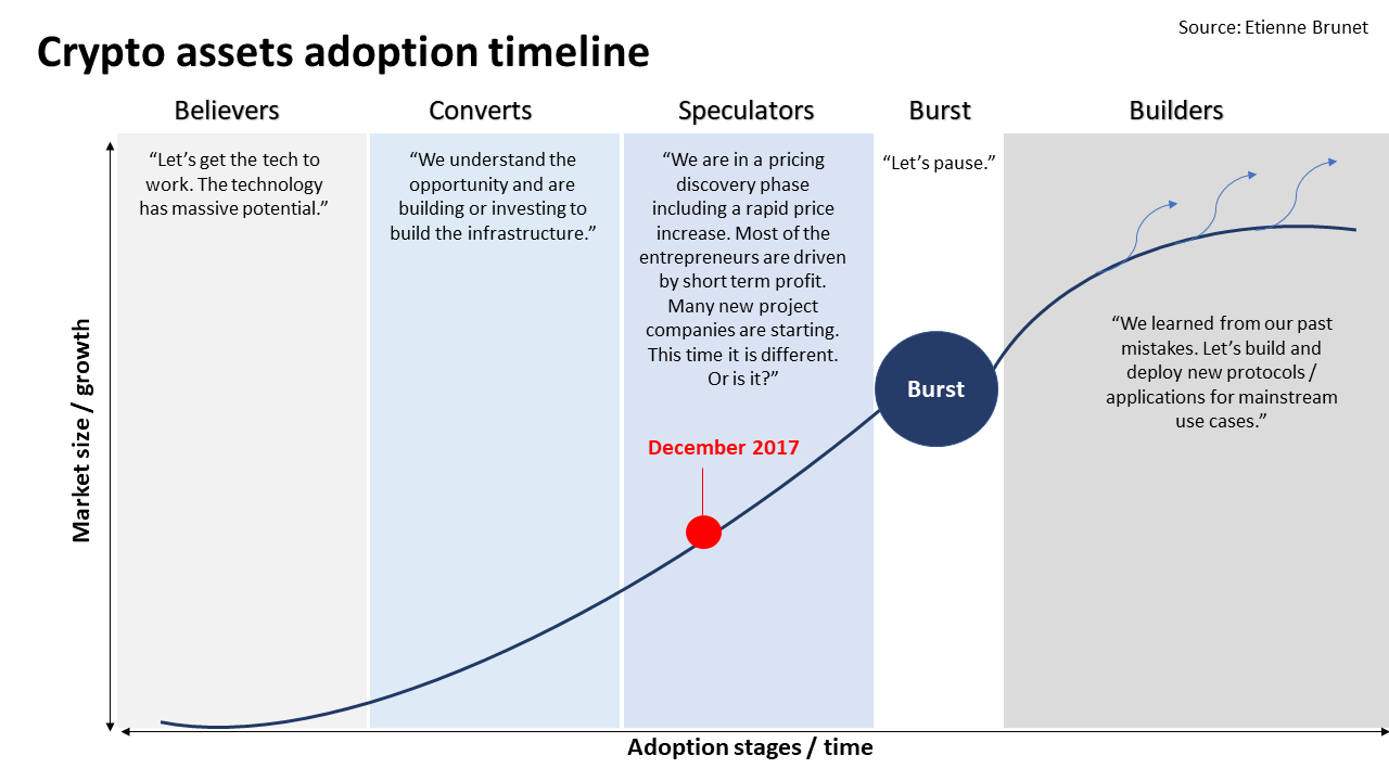 The birth of a new asset class: crypto assets. Part I: Retail investors  love magic beans | by Etienne | Medium