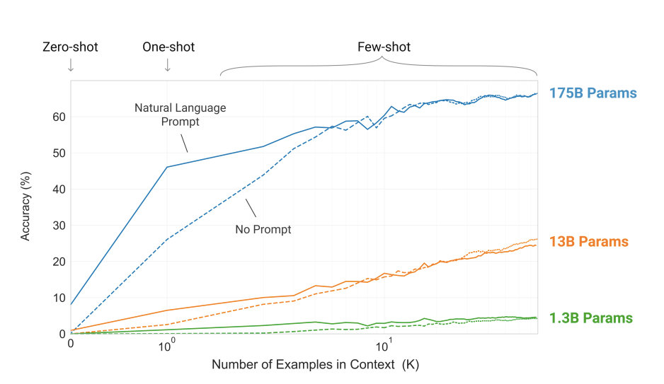 GPT-3 from OpenAI is here and it's a Monster | by Przemek Chojecki