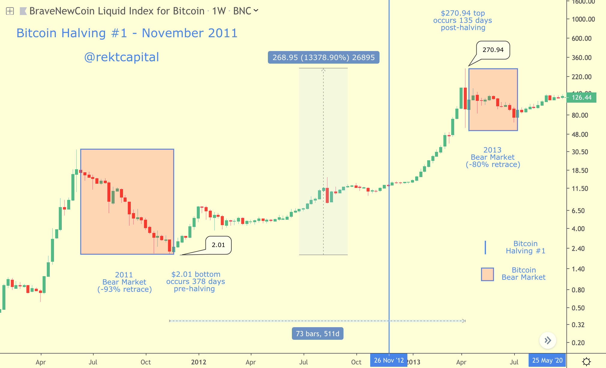 Bitcoin Halving — Everything You Need to Know | by Rekt Capital | The  Startup | Medium
