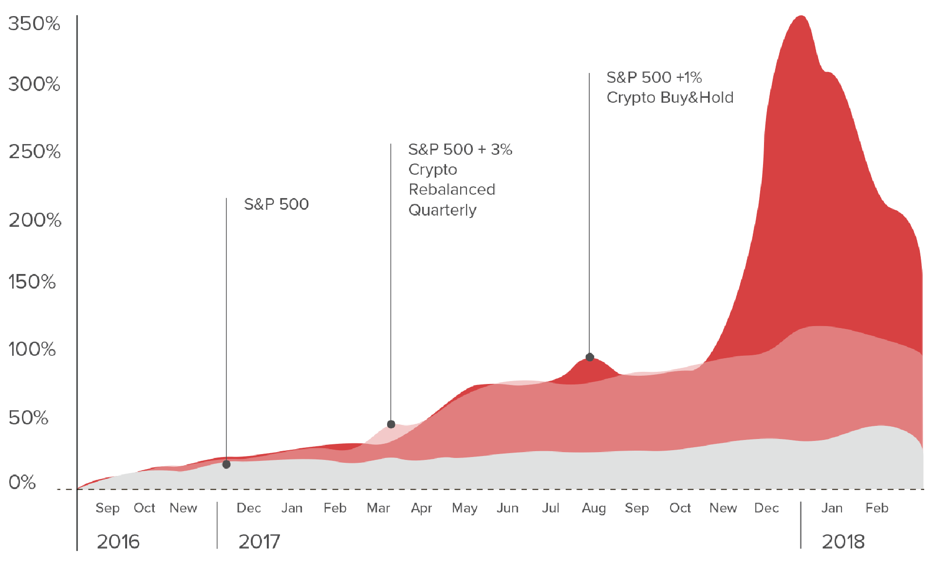 Crypto Assets: The allocation of crypto in a balanced portfolio | by  SwissOne Capital | Medium