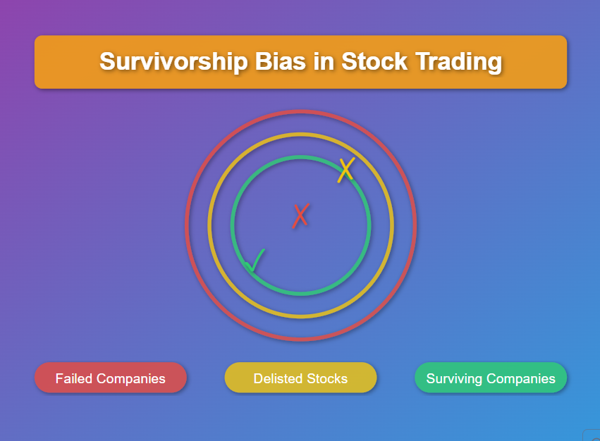 What Makes Survivorship Bias Dangerous for Traders?