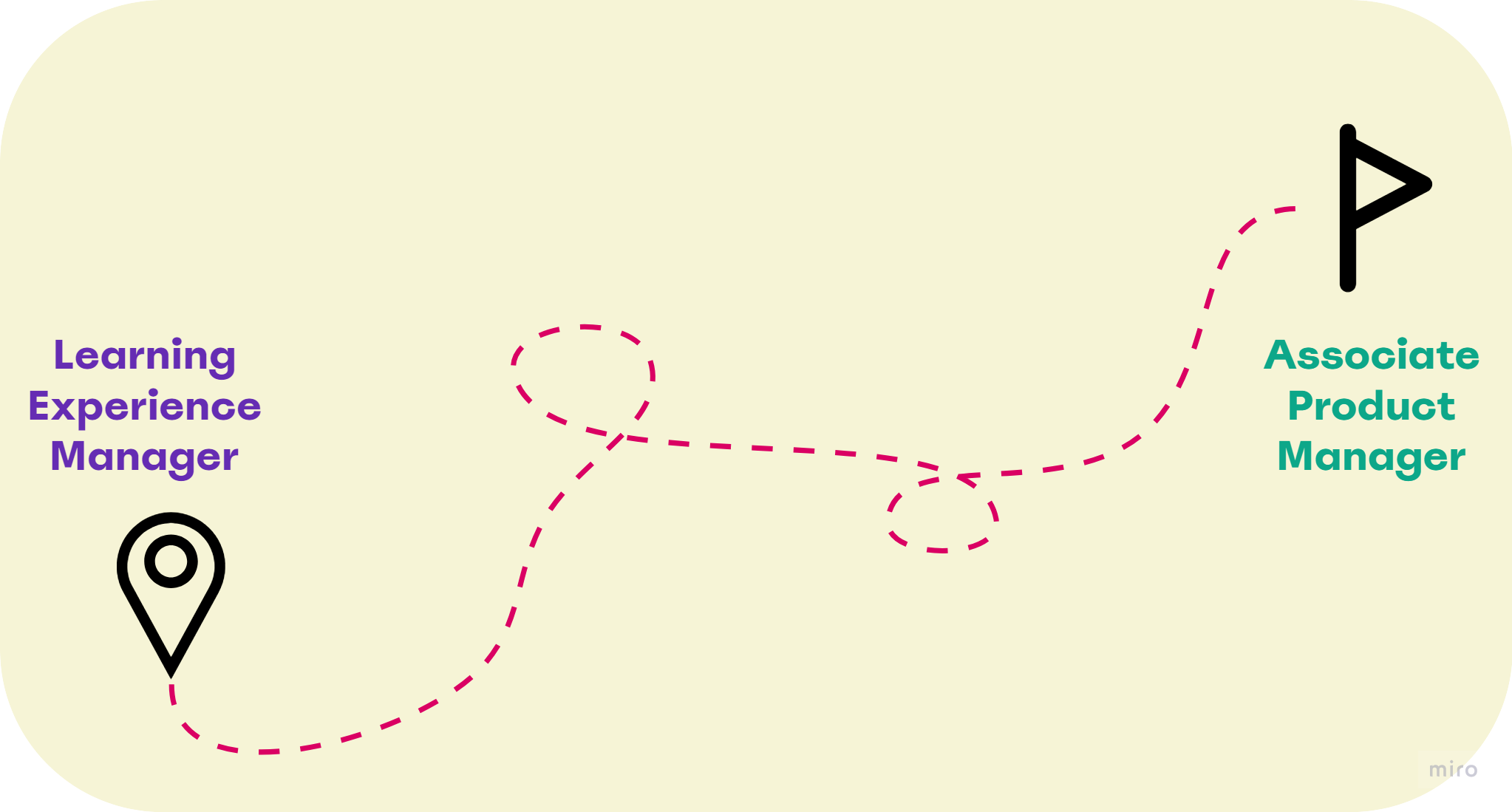 How I transitioned into Product Management in just. 5 months