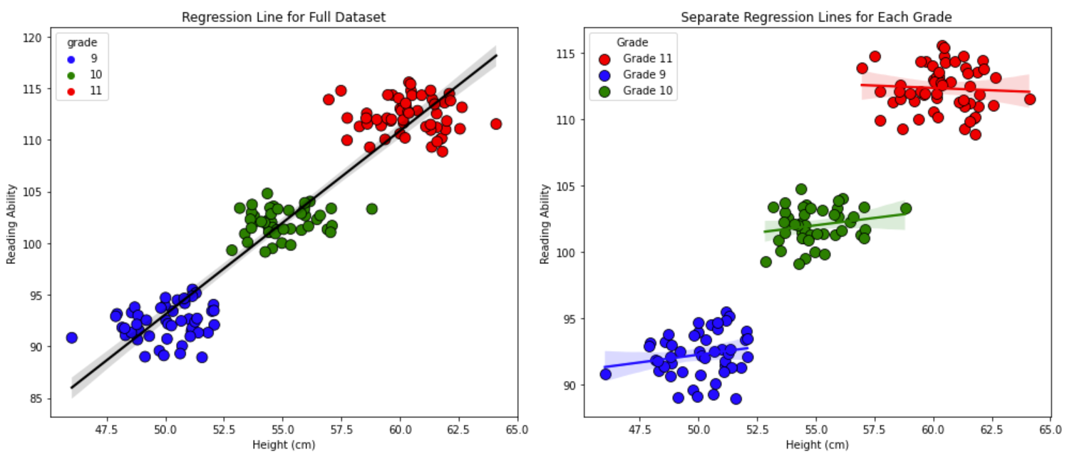 Statistical Insights: Understanding Confounding Variables