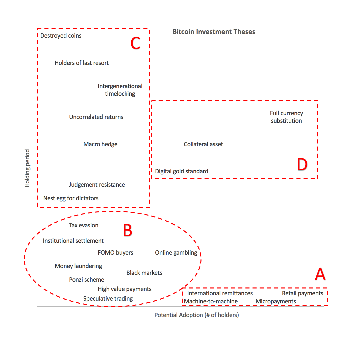 Bitcoin Investment Theses (Part 1) | by Pierre Rochard | Medium