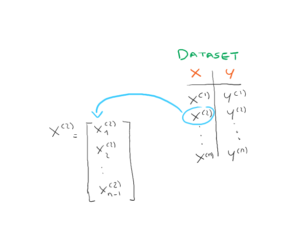 Multiple Linear Regression Dataset (Image By Author)