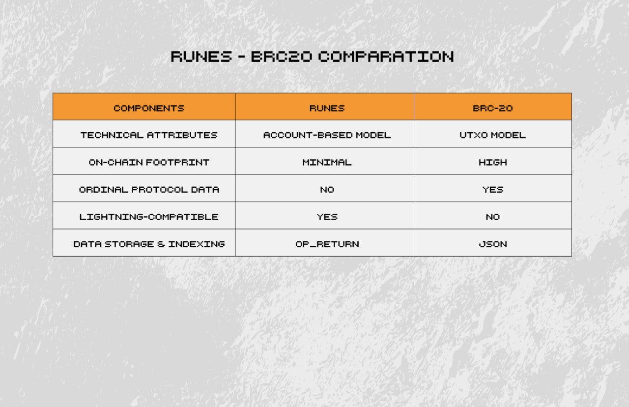 A Comparative Analysis of BRC-20 and Runes Protocols in the Bitcoin  Ecosystem | by Runeshub | Medium