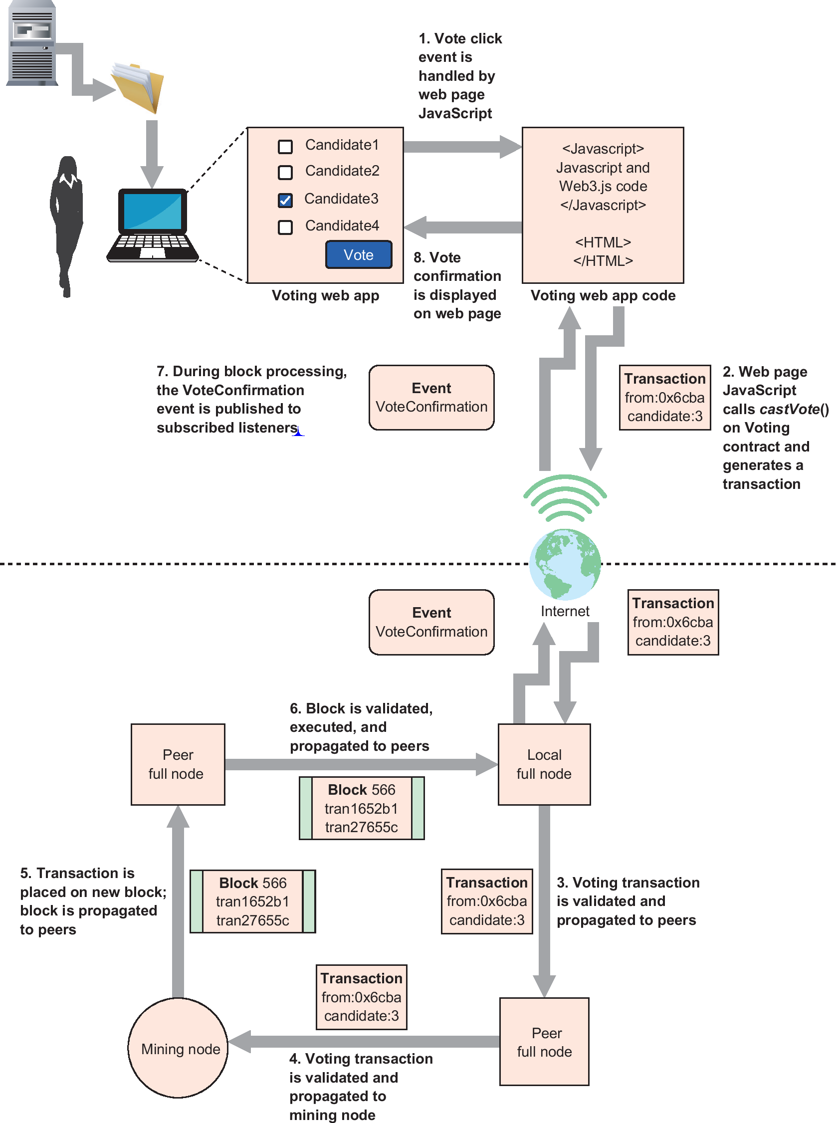Transaction lifecycle on the Ethereum blockchain | by Roberto Infante |  Medium