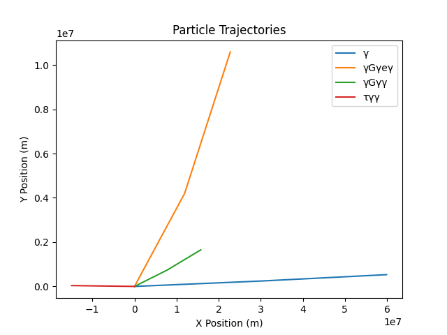Particle Trajectory showing Proton and Graviton scatter, exchanging velocities