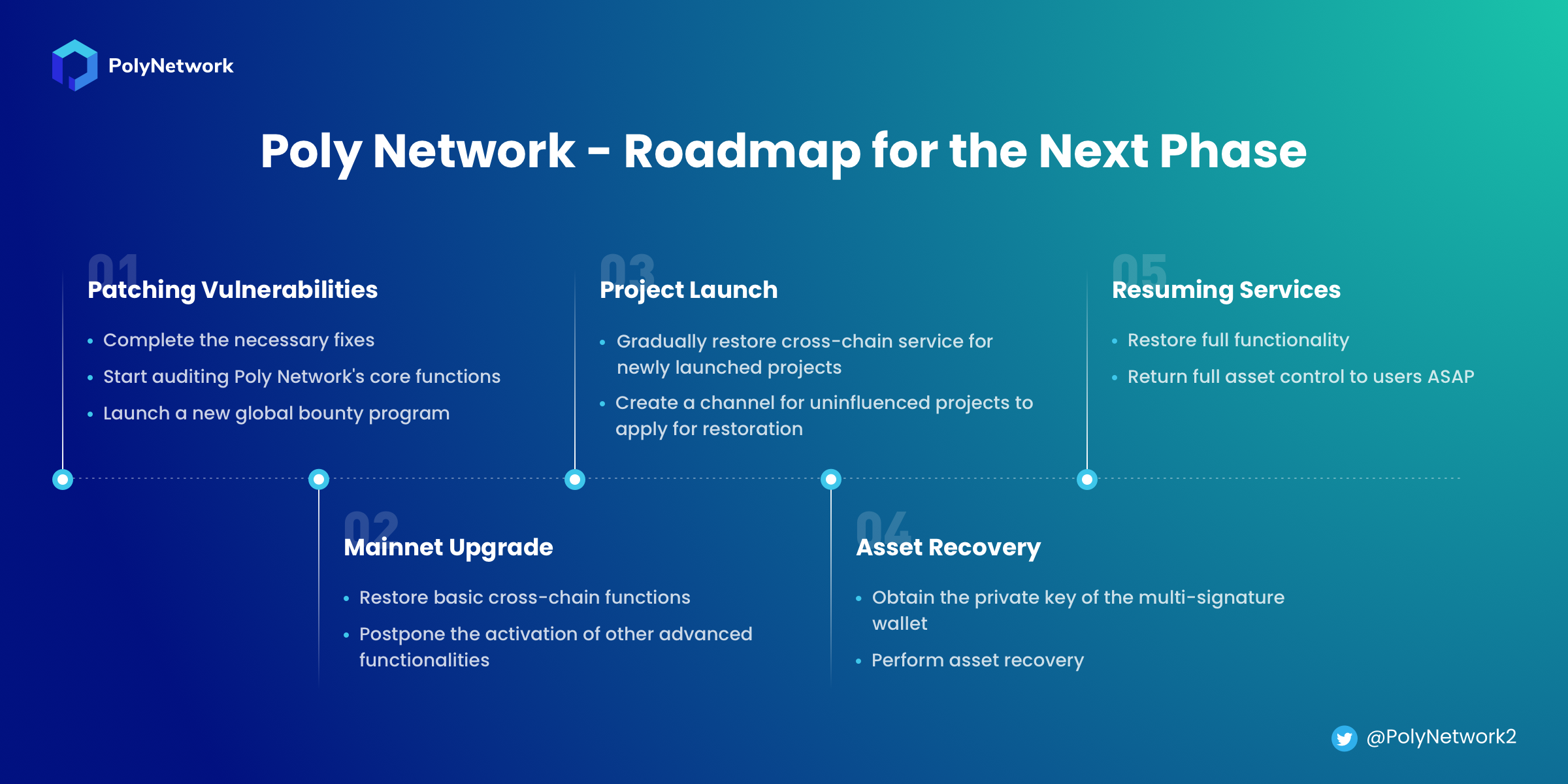 Poly Network — Roadmap for the Next Phase | by Poly Network | Poly Network  | Medium
