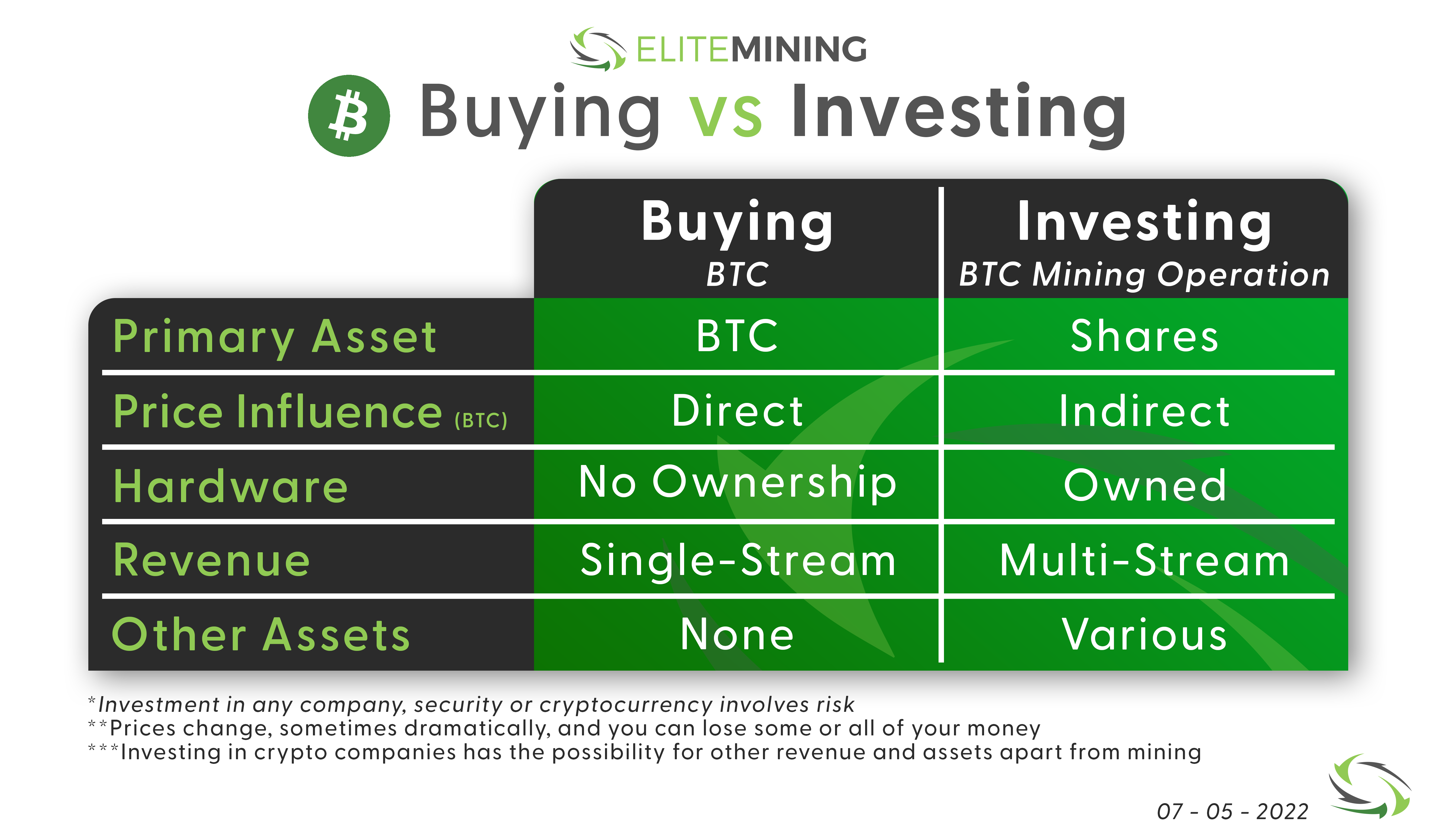 Buying Bitcoin or Bitcoin Mining Investing: A Bear Market Comparison | by  Elite Mining Inc | Medium
