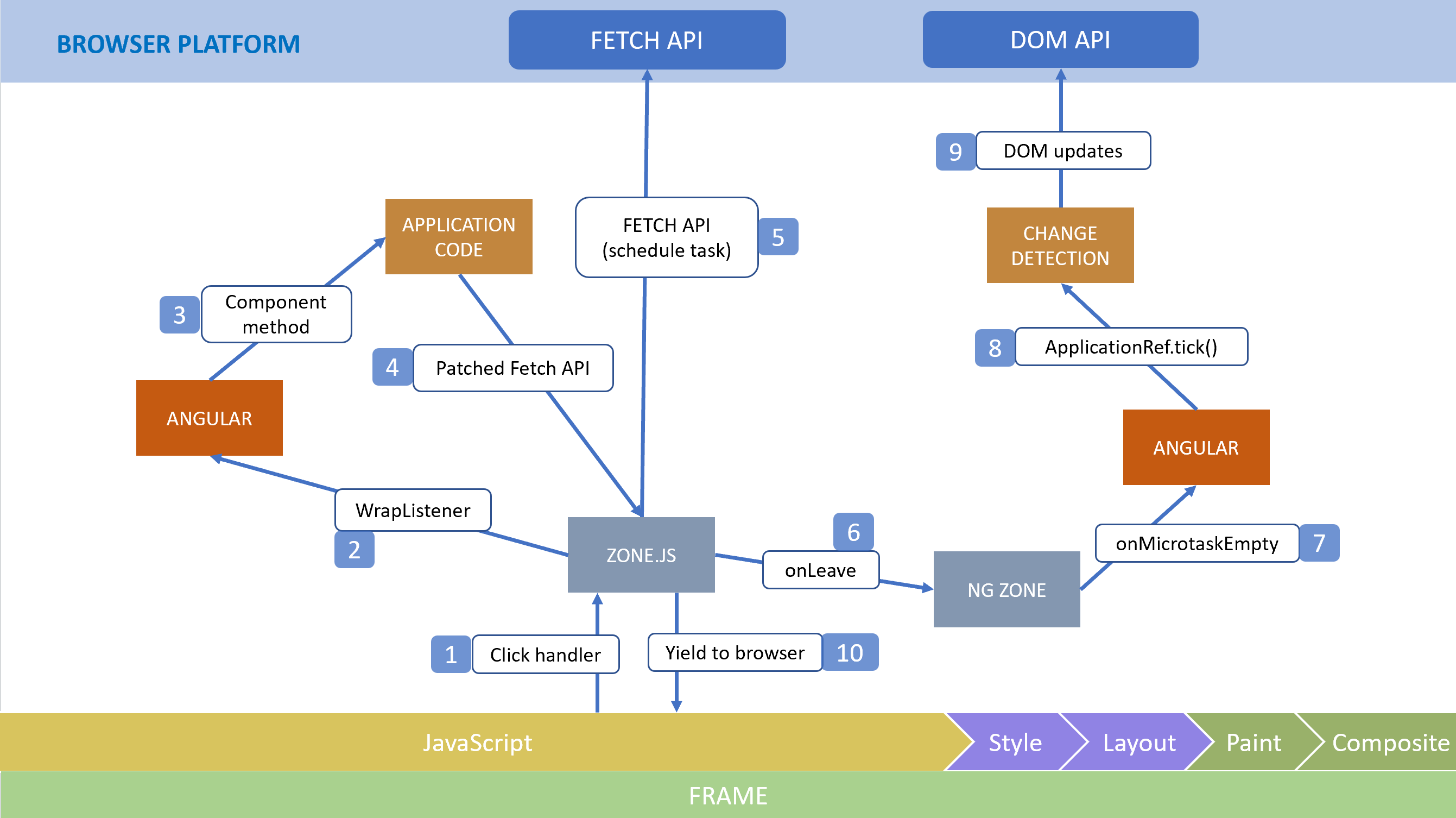 Rendering cycle in Angular applications — browser, angular